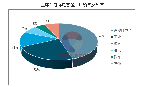 2017年中國鋁電解電容器市場發展現狀及行業發展趨勢