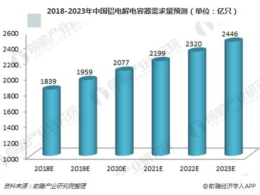 2018-2023年中國鋁電解電容器行業供需現狀分析 行業發展前景廣闊